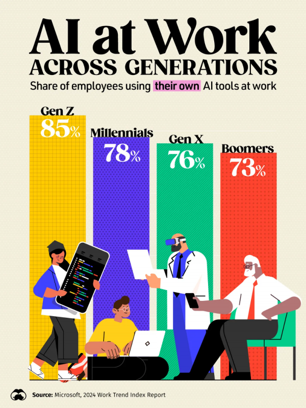 the use of Ai tools across generations